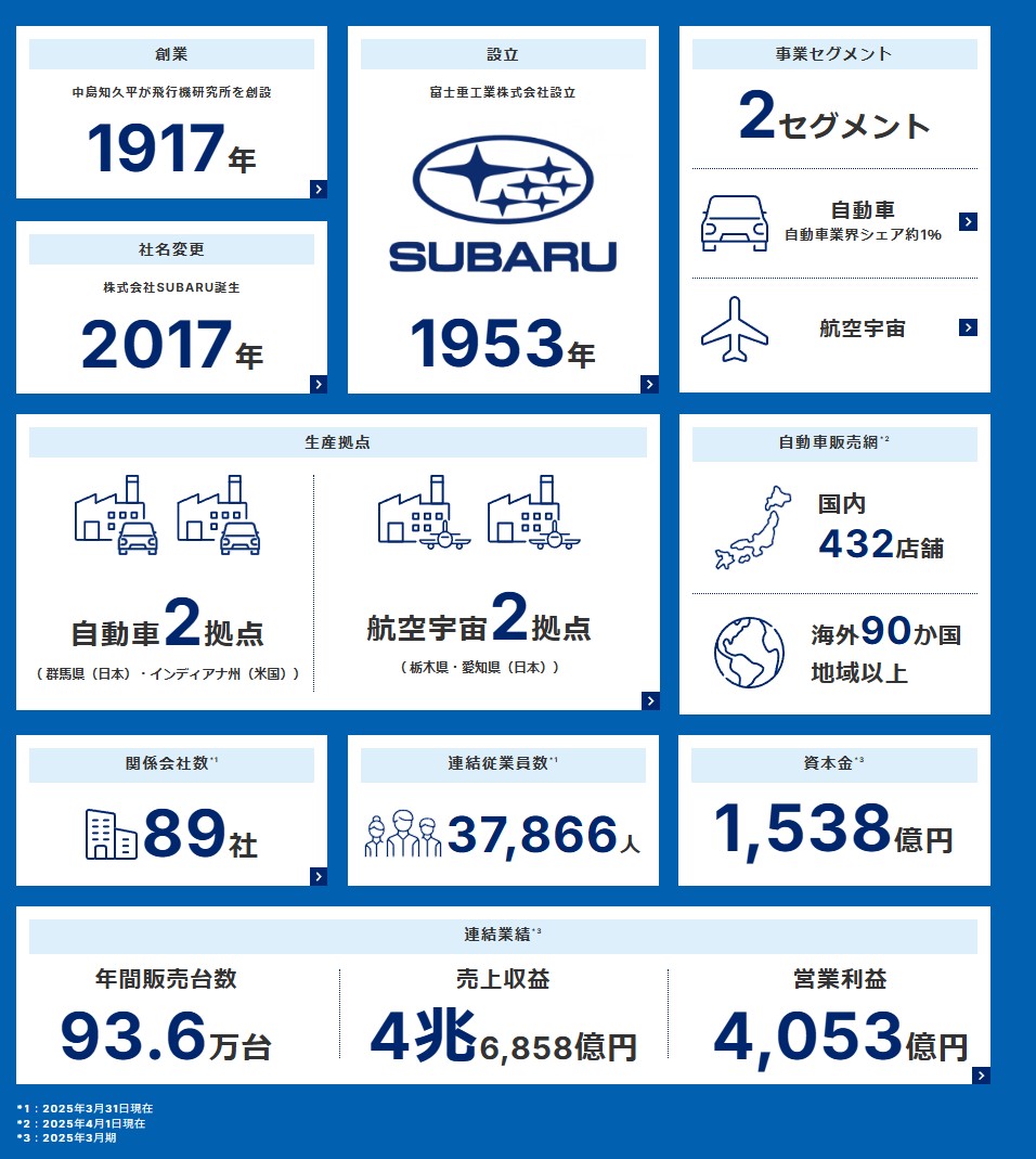 ひとめでわかるSUBARU